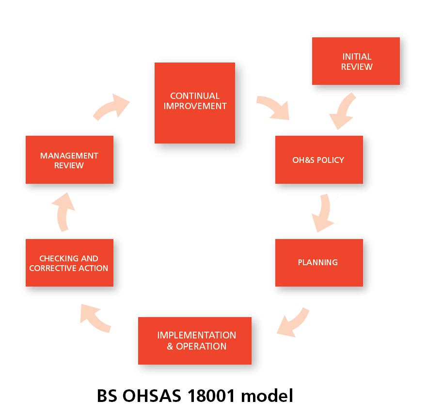 BS OHSAS 18001 Model