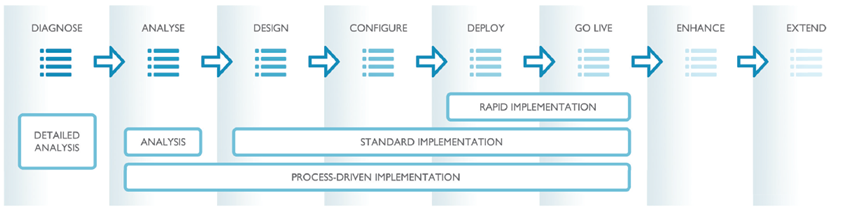 QUOODA Step Assured Implementation Methodology